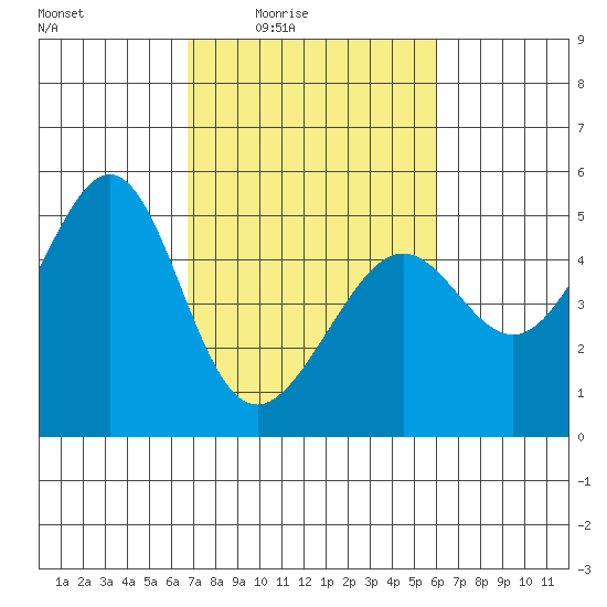 Alcatraz Island tide chart for Saturday, February 25, 2023