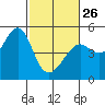 Alcatraz Island tide chart for Sunday, February 26, 2023