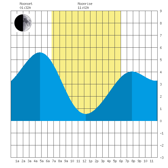 Alcatraz Island tide chart for Monday, February 27, 2023