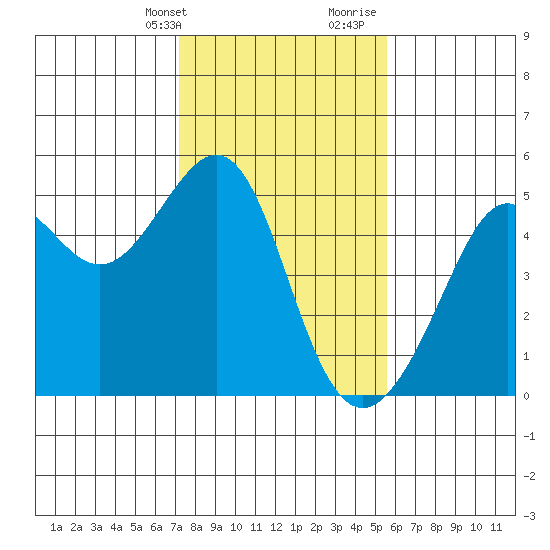 Alcatraz Island tide chart for Thursday, February 2, 2023