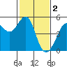 Alcatraz Island tide chart for Thursday, February 2, 2023