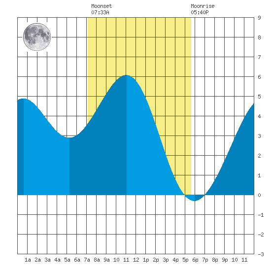 Alcatraz Island tide chart for Sunday, February 5, 2023