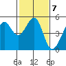 Alcatraz Island tide chart for Tuesday, February 7, 2023