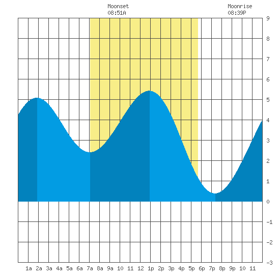 Alcatraz Island tide chart for Wednesday, February 8, 2023