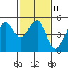 Alcatraz Island tide chart for Wednesday, February 8, 2023