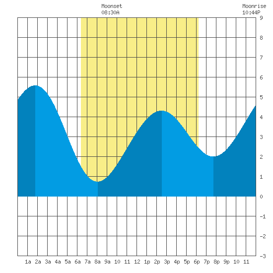 Alcatraz Island tide chart for Saturday, March 11, 2023
