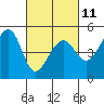 Alcatraz Island tide chart for Saturday, March 11, 2023