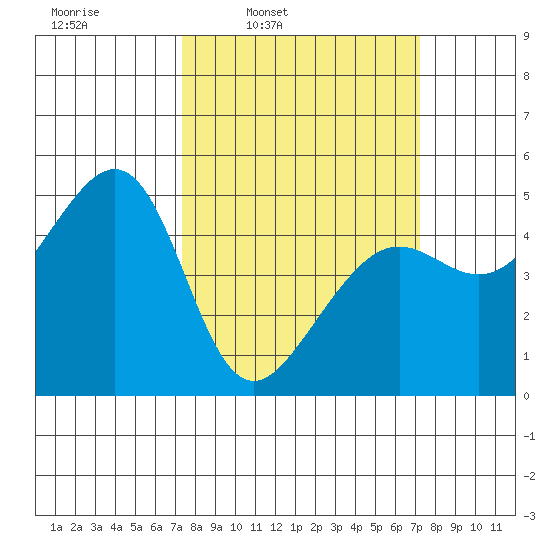 Alcatraz Island tide chart for Monday, March 13, 2023
