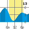 Alcatraz Island tide chart for Monday, March 13, 2023