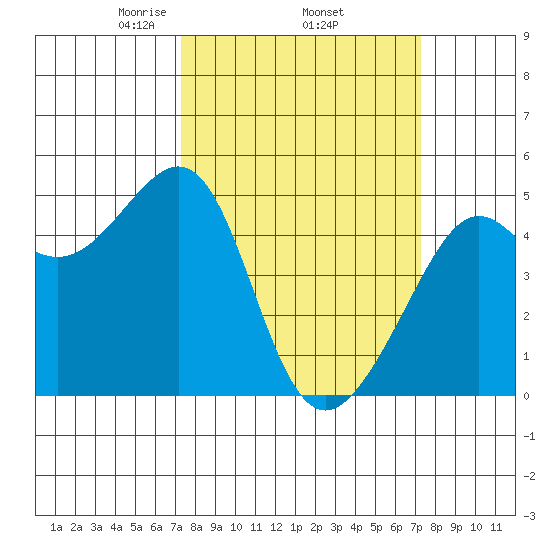 Alcatraz Island tide chart for Thursday, March 16, 2023