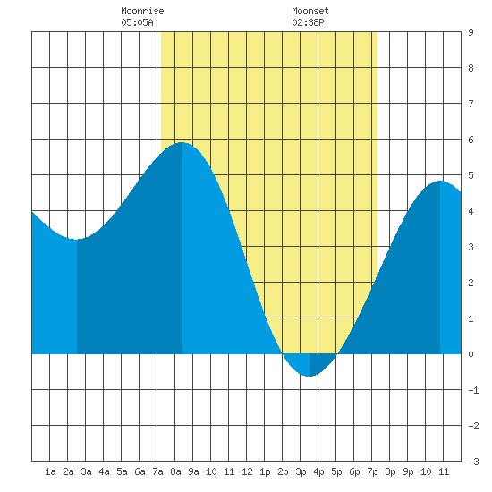Alcatraz Island tide chart for Friday, March 17, 2023