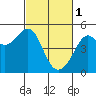 Alcatraz Island tide chart for Wednesday, March 1, 2023