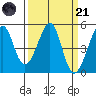 Alcatraz Island tide chart for Tuesday, March 21, 2023