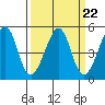 Alcatraz Island tide chart for Wednesday, March 22, 2023