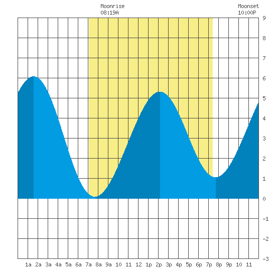 Alcatraz Island tide chart for Thursday, March 23, 2023