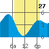 Alcatraz Island tide chart for Monday, March 27, 2023