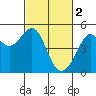 Alcatraz Island tide chart for Thursday, March 2, 2023
