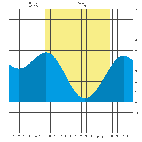 Alcatraz Island tide chart for Thursday, March 30, 2023