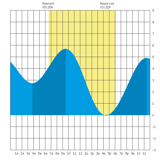 Alcatraz Island tide chart for Saturday, March 4, 2023