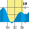 Alcatraz Island tide chart for Monday, April 10, 2023