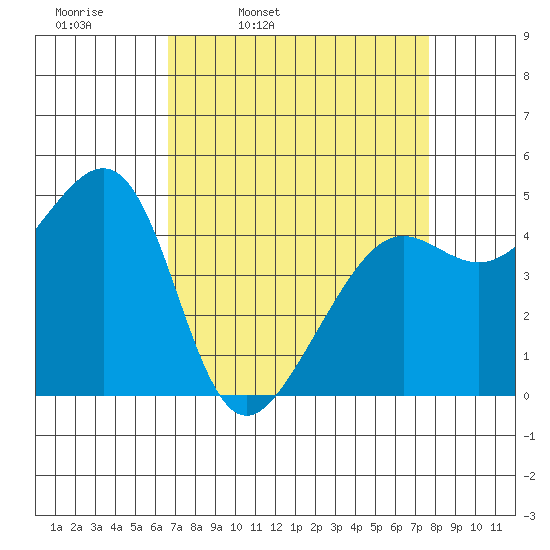 Alcatraz Island tide chart for Tuesday, April 11, 2023