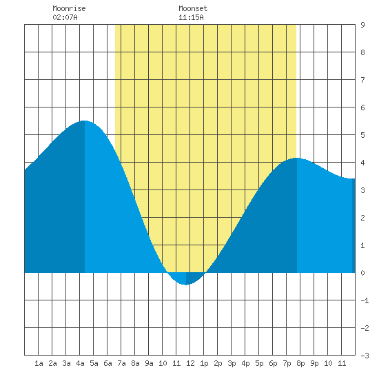 Alcatraz Island tide chart for Wednesday, April 12, 2023