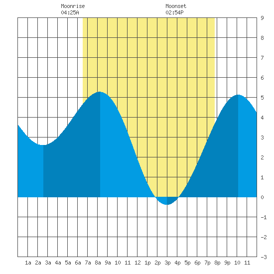 Alcatraz Island tide chart for Saturday, April 15, 2023