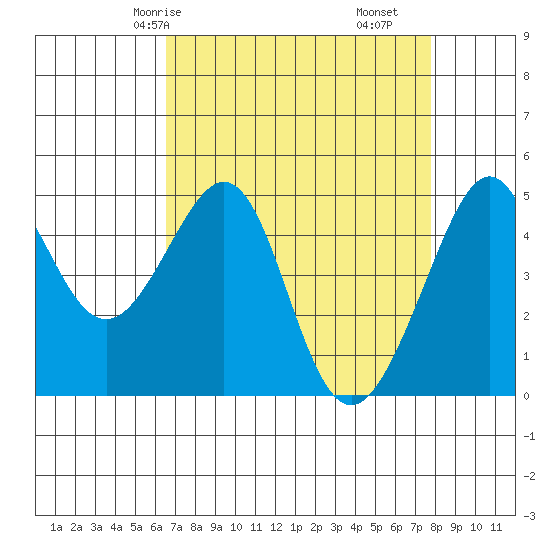 Alcatraz Island tide chart for Sunday, April 16, 2023