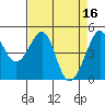 Alcatraz Island tide chart for Sunday, April 16, 2023