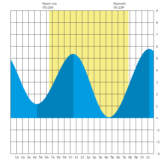 Alcatraz Island tide chart for Monday, April 17, 2023