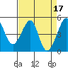 Alcatraz Island tide chart for Monday, April 17, 2023