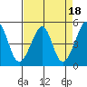 Alcatraz Island tide chart for Tuesday, April 18, 2023