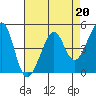 Alcatraz Island tide chart for Thursday, April 20, 2023