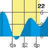 Alcatraz Island tide chart for Saturday, April 22, 2023