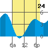 Alcatraz Island tide chart for Monday, April 24, 2023