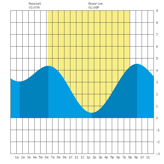 Alcatraz Island tide chart for Friday, April 28, 2023