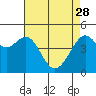 Alcatraz Island tide chart for Friday, April 28, 2023