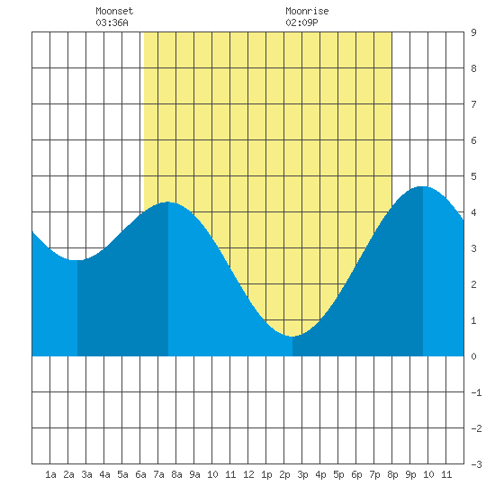 Alcatraz Island tide chart for Saturday, April 29, 2023