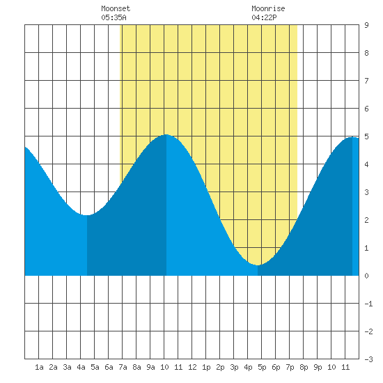 Alcatraz Island tide chart for Sunday, April 2, 2023