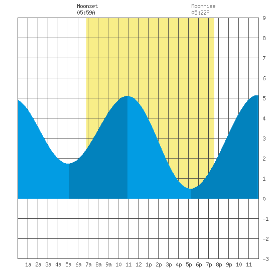 Alcatraz Island tide chart for Monday, April 3, 2023