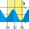 Alcatraz Island tide chart for Monday, April 3, 2023