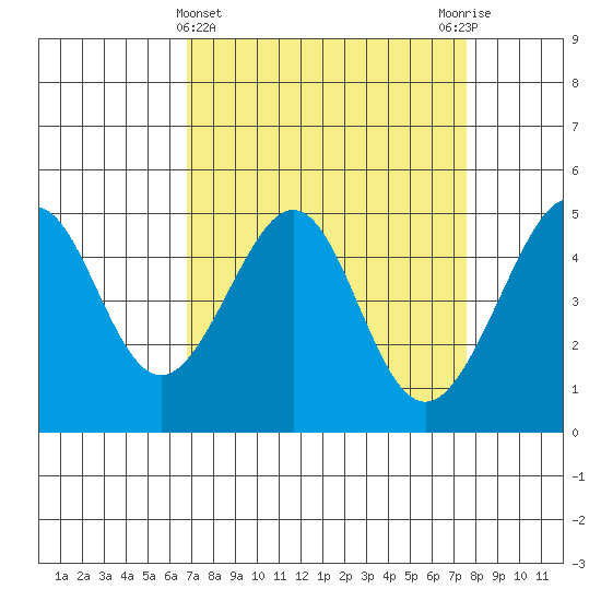 Alcatraz Island tide chart for Tuesday, April 4, 2023