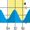 Alcatraz Island tide chart for Tuesday, April 4, 2023