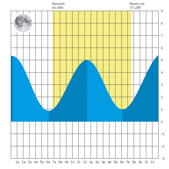 Alcatraz Island tide chart for Wednesday, April 5, 2023