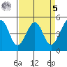Alcatraz Island tide chart for Wednesday, April 5, 2023