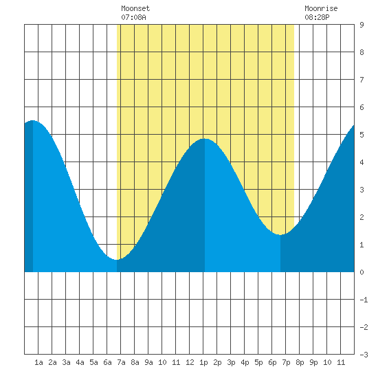 Alcatraz Island tide chart for Thursday, April 6, 2023