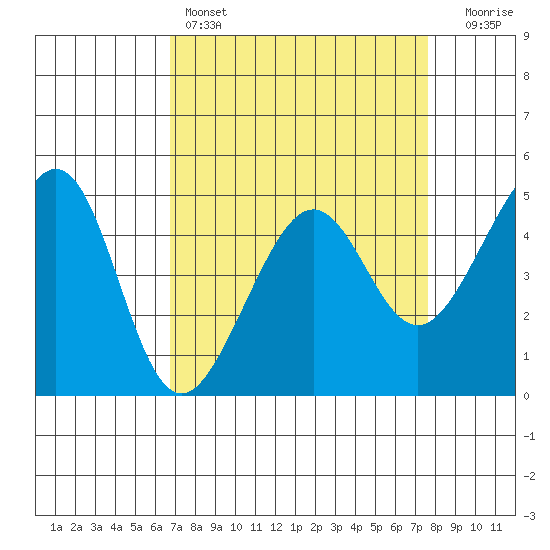 Alcatraz Island tide chart for Friday, April 7, 2023