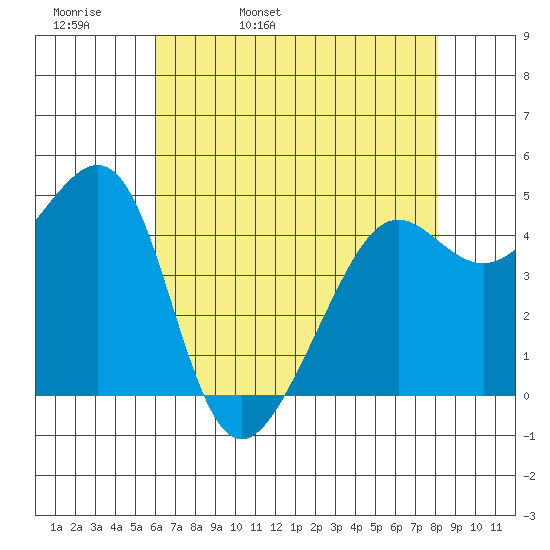 Alcatraz Island tide chart for Wednesday, May 10, 2023
