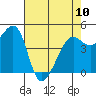 Alcatraz Island tide chart for Wednesday, May 10, 2023