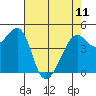 Alcatraz Island tide chart for Thursday, May 11, 2023